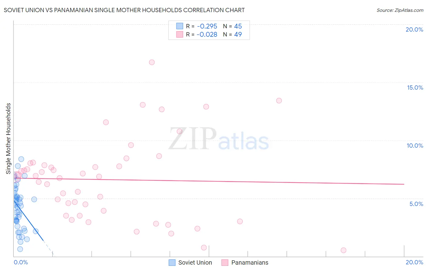 Soviet Union vs Panamanian Single Mother Households