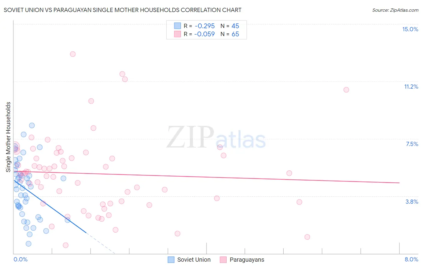 Soviet Union vs Paraguayan Single Mother Households
