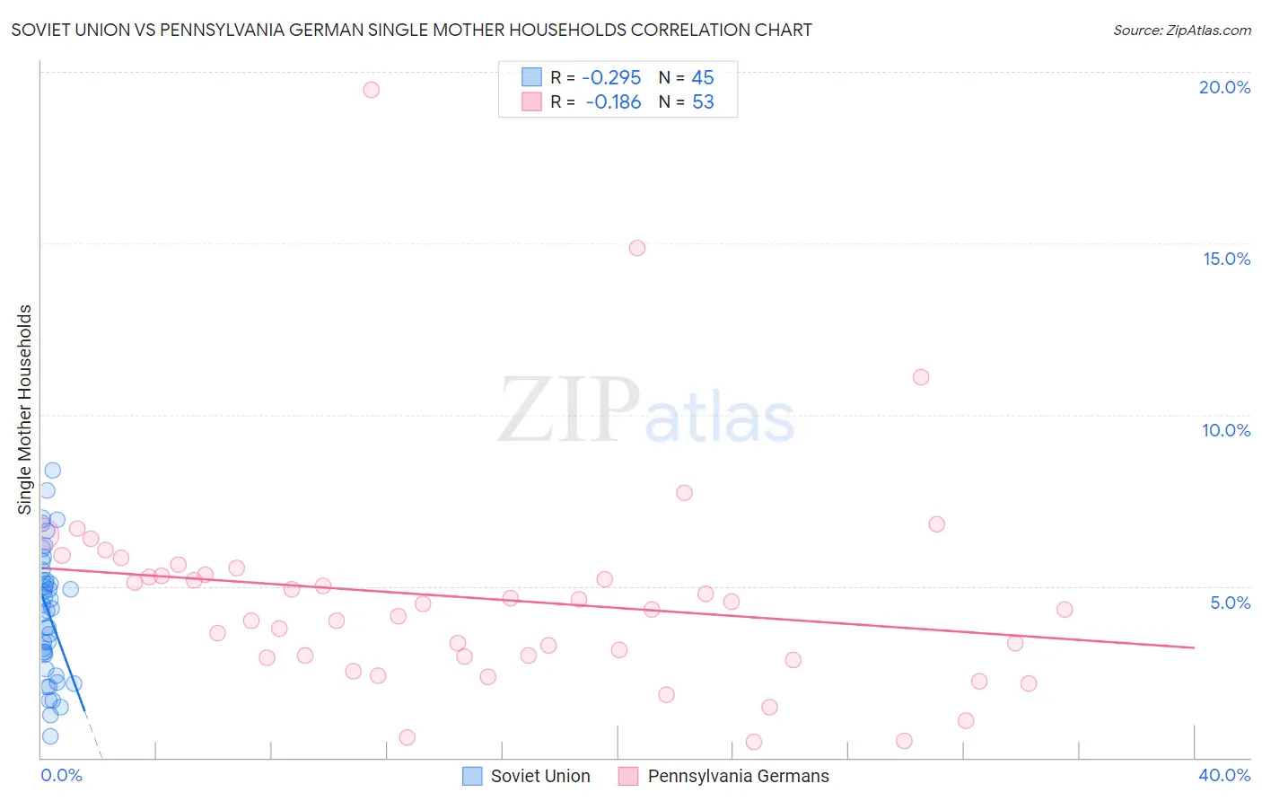 Soviet Union vs Pennsylvania German Single Mother Households