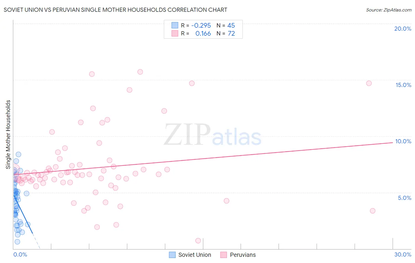 Soviet Union vs Peruvian Single Mother Households