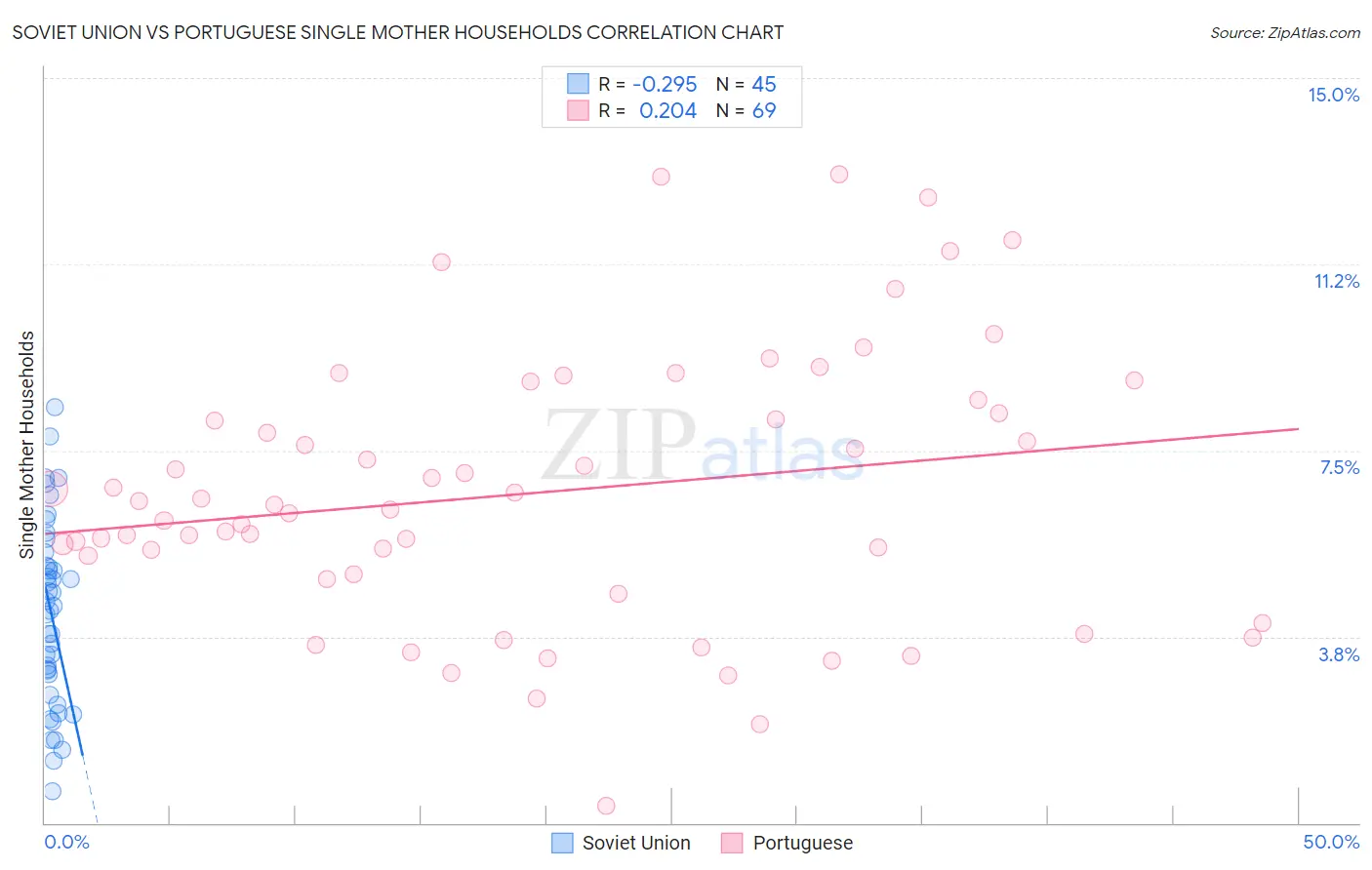 Soviet Union vs Portuguese Single Mother Households