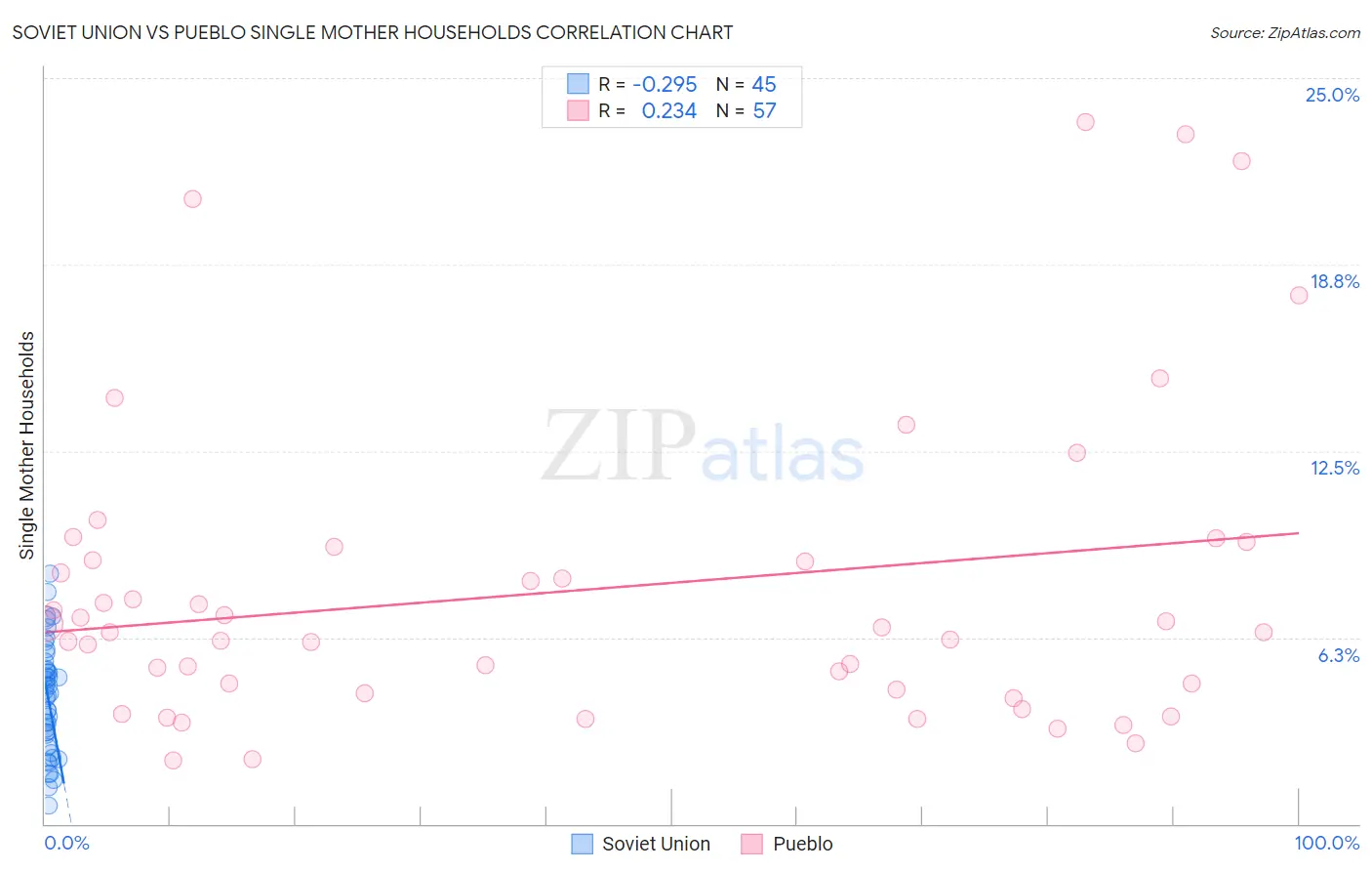 Soviet Union vs Pueblo Single Mother Households