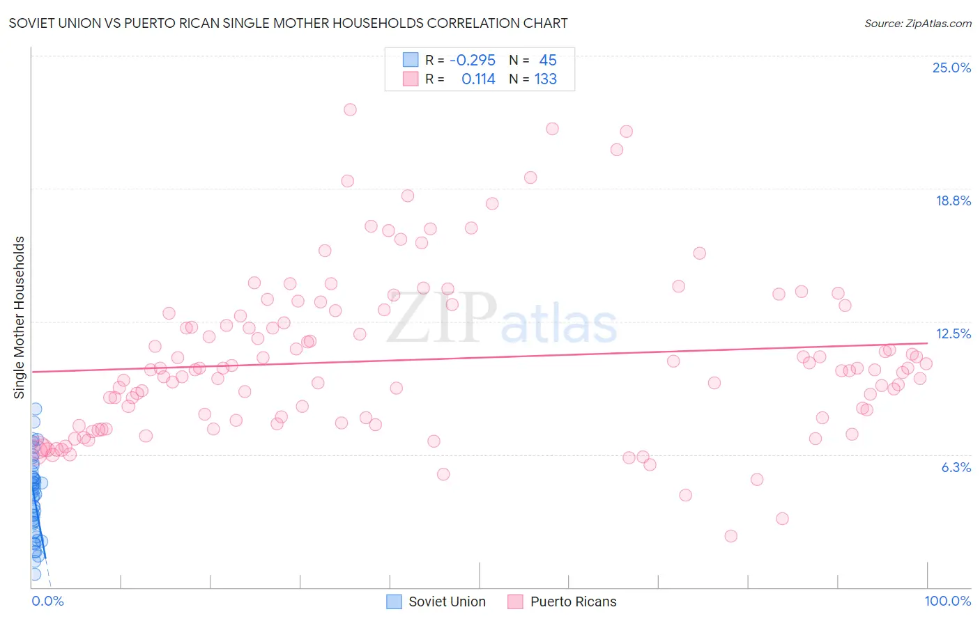 Soviet Union vs Puerto Rican Single Mother Households