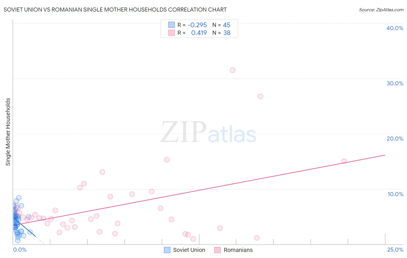 Soviet Union vs Romanian Single Mother Households