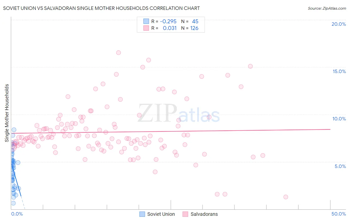 Soviet Union vs Salvadoran Single Mother Households