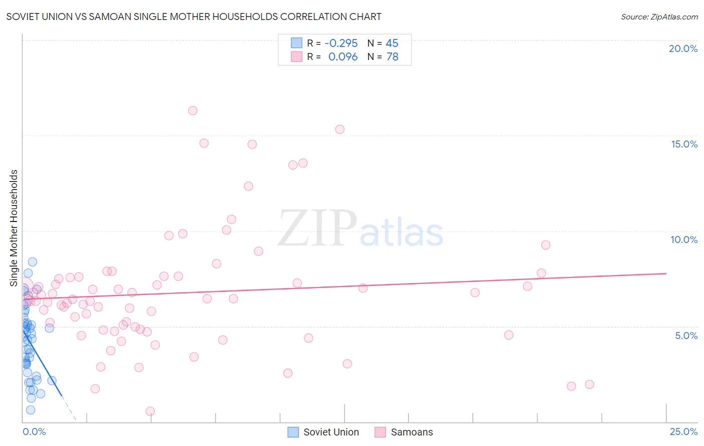 Soviet Union vs Samoan Single Mother Households