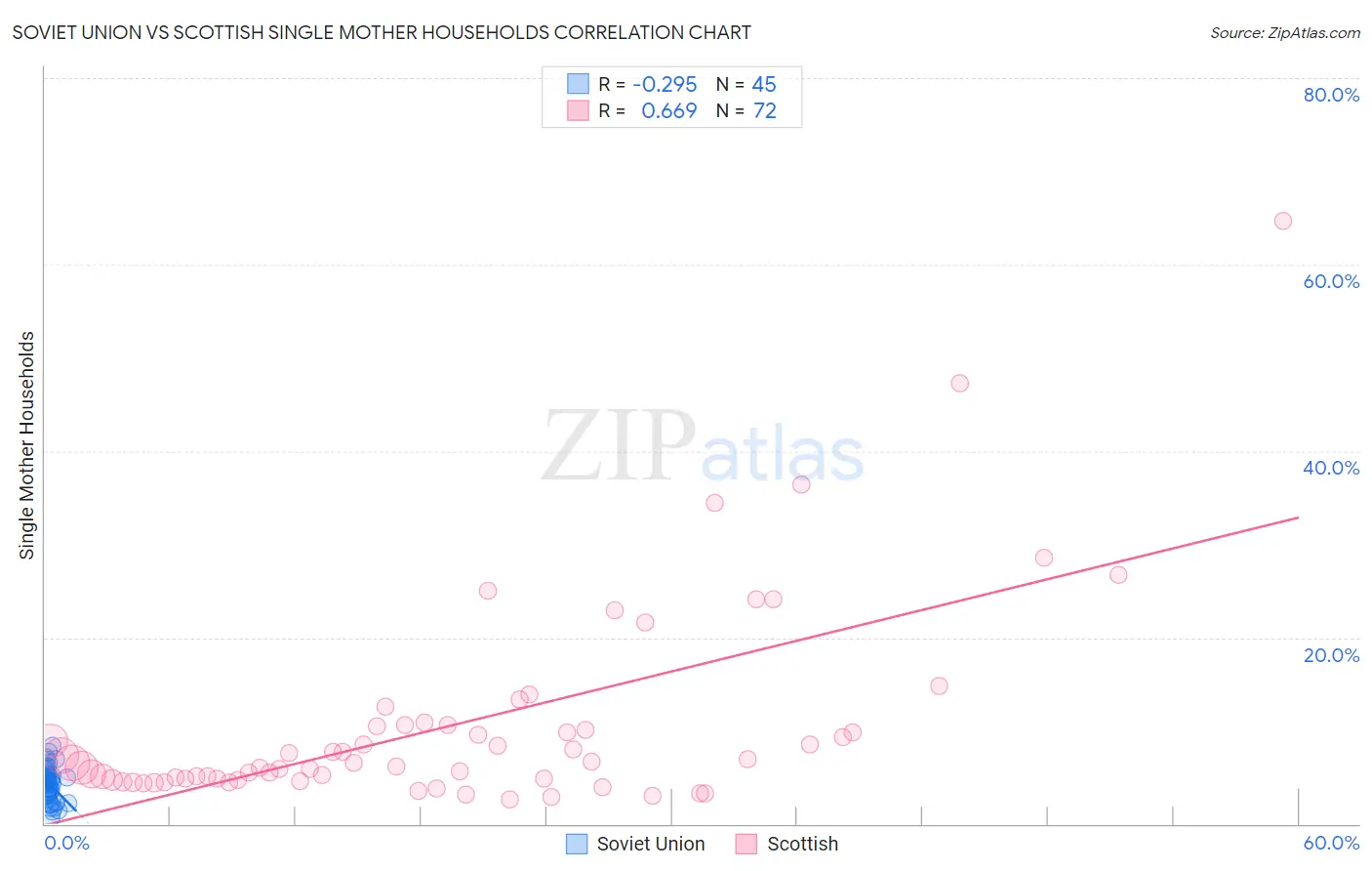 Soviet Union vs Scottish Single Mother Households
