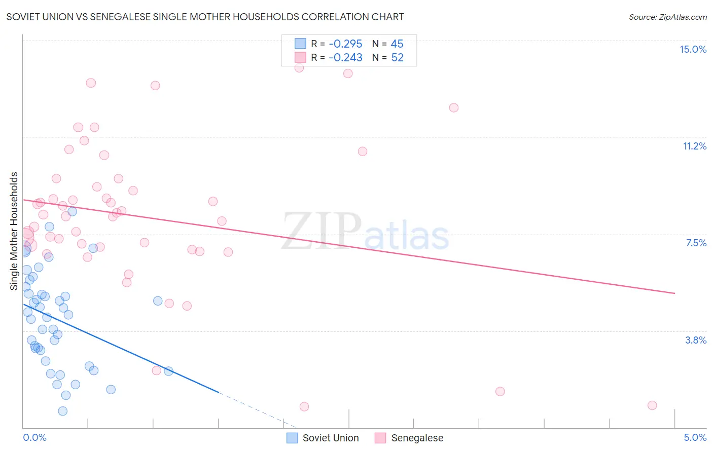 Soviet Union vs Senegalese Single Mother Households