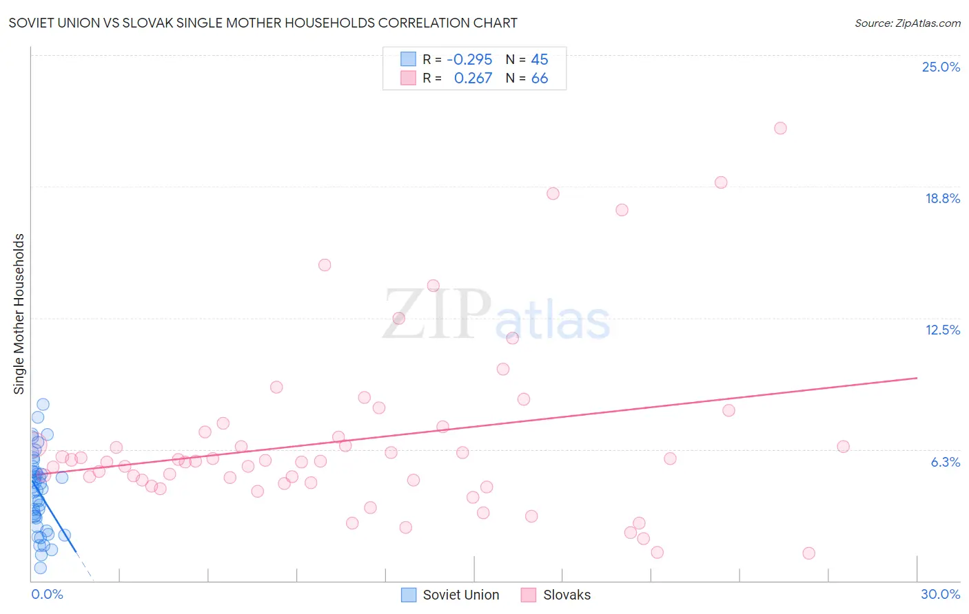 Soviet Union vs Slovak Single Mother Households