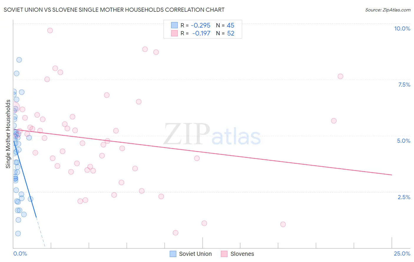 Soviet Union vs Slovene Single Mother Households