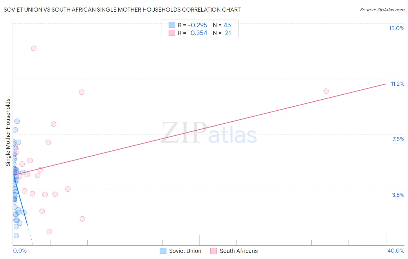 Soviet Union vs South African Single Mother Households