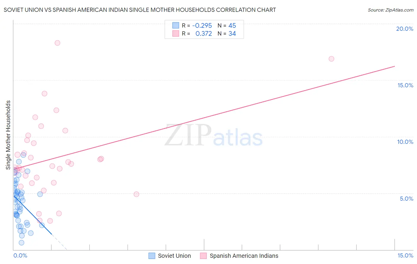 Soviet Union vs Spanish American Indian Single Mother Households