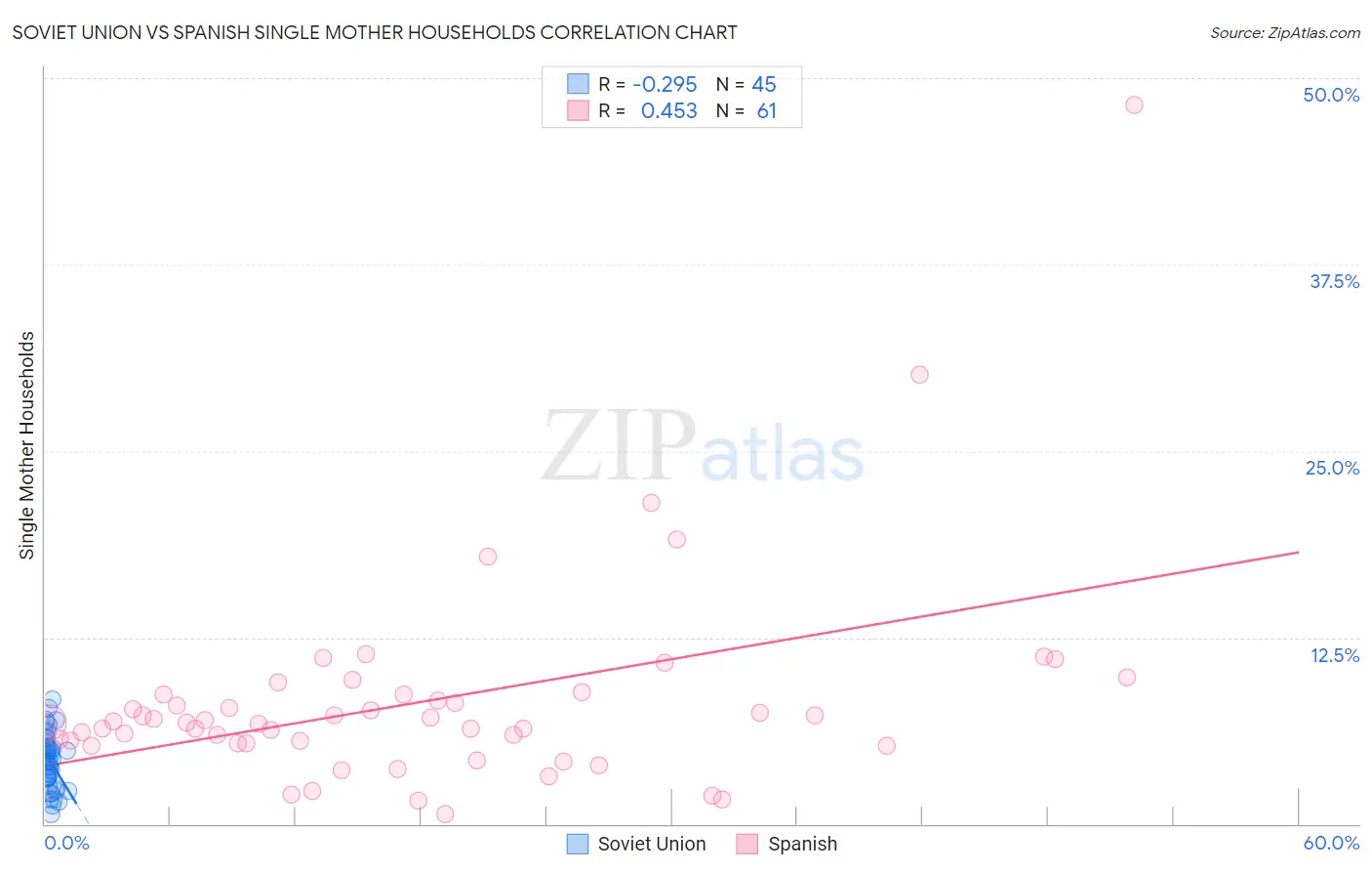 Soviet Union vs Spanish Single Mother Households