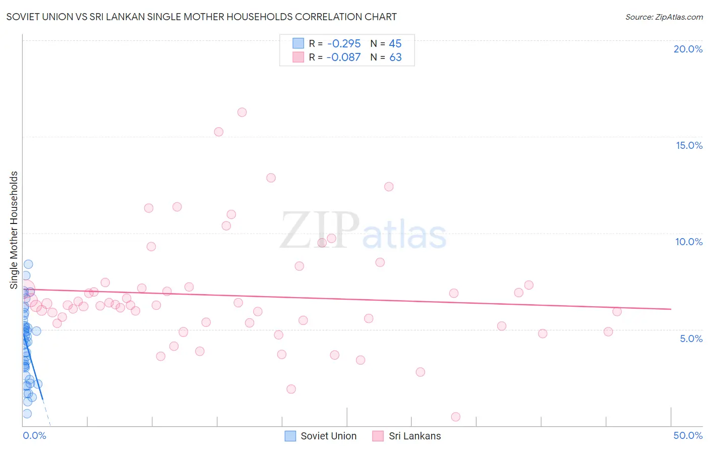 Soviet Union vs Sri Lankan Single Mother Households