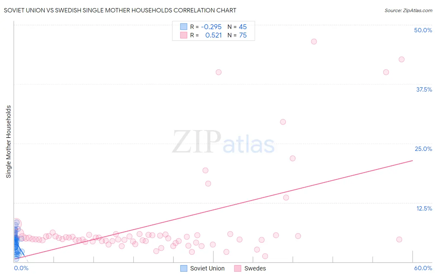 Soviet Union vs Swedish Single Mother Households