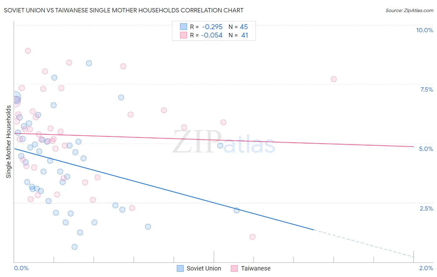 Soviet Union vs Taiwanese Single Mother Households