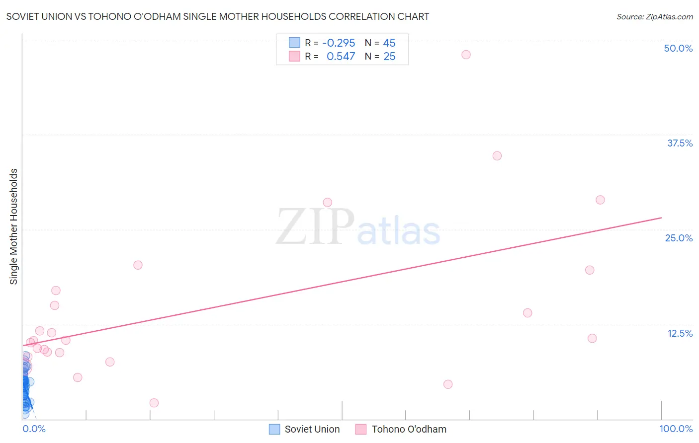 Soviet Union vs Tohono O'odham Single Mother Households