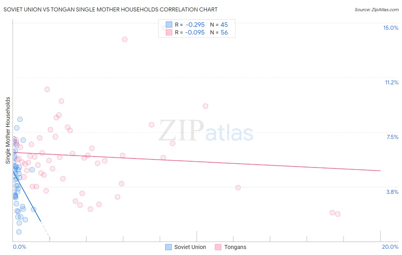 Soviet Union vs Tongan Single Mother Households