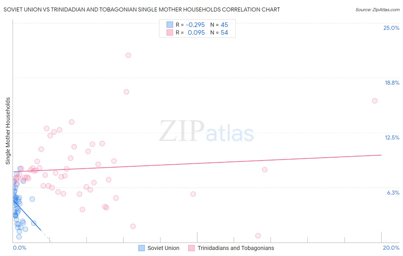 Soviet Union vs Trinidadian and Tobagonian Single Mother Households