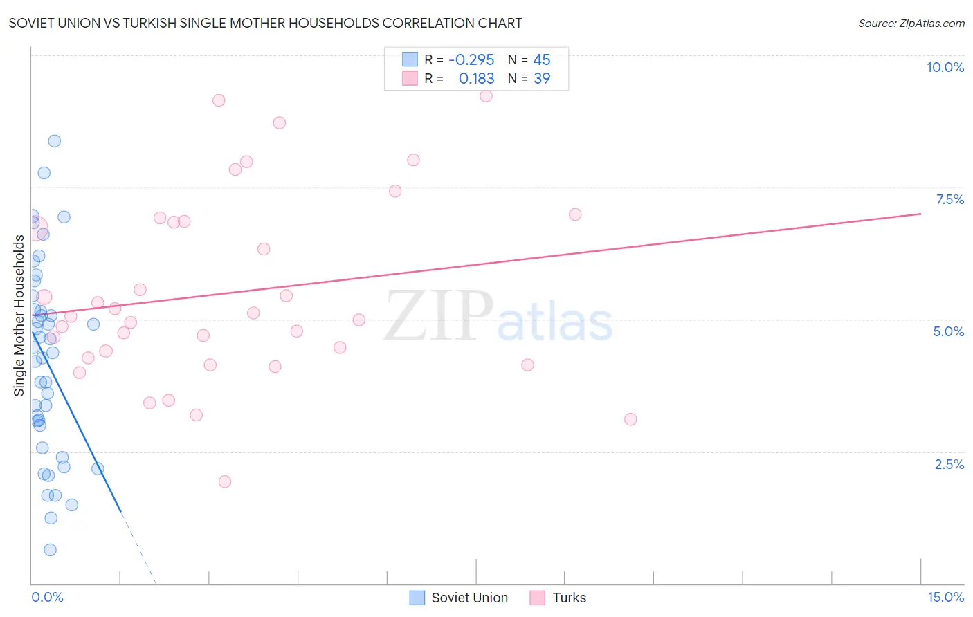 Soviet Union vs Turkish Single Mother Households