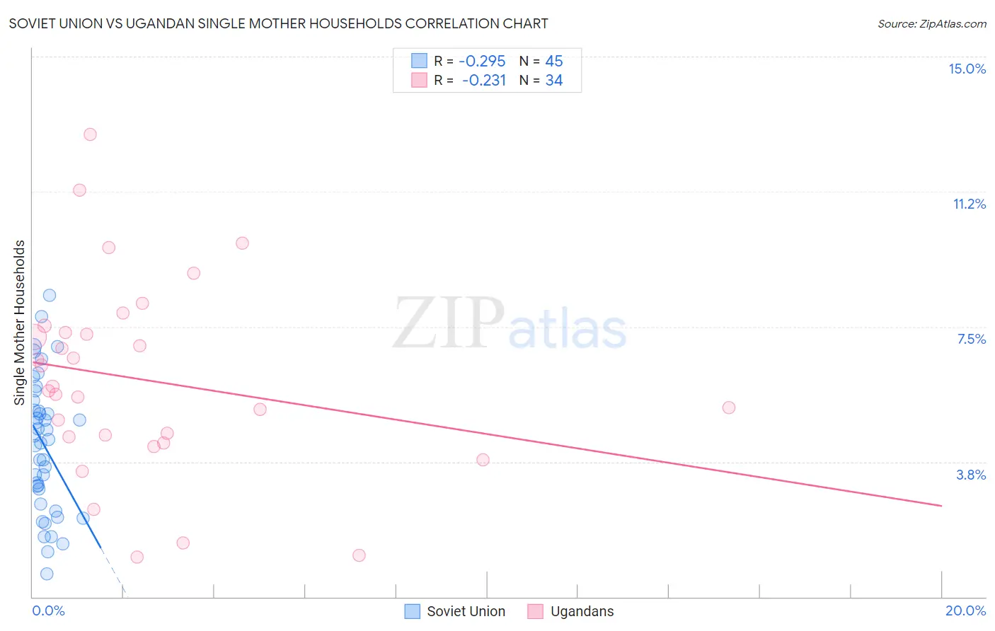 Soviet Union vs Ugandan Single Mother Households