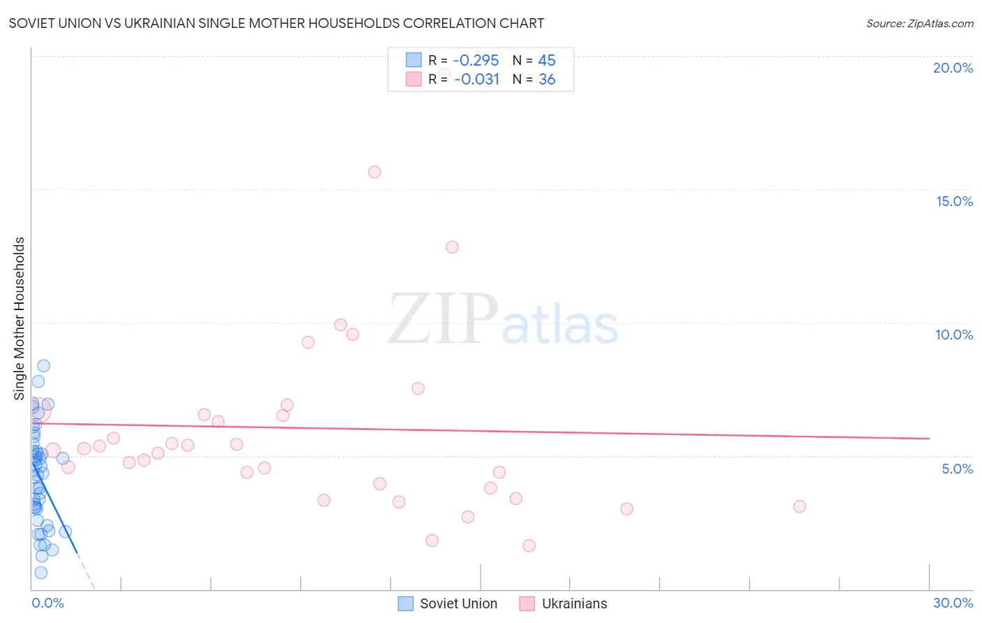Soviet Union vs Ukrainian Single Mother Households