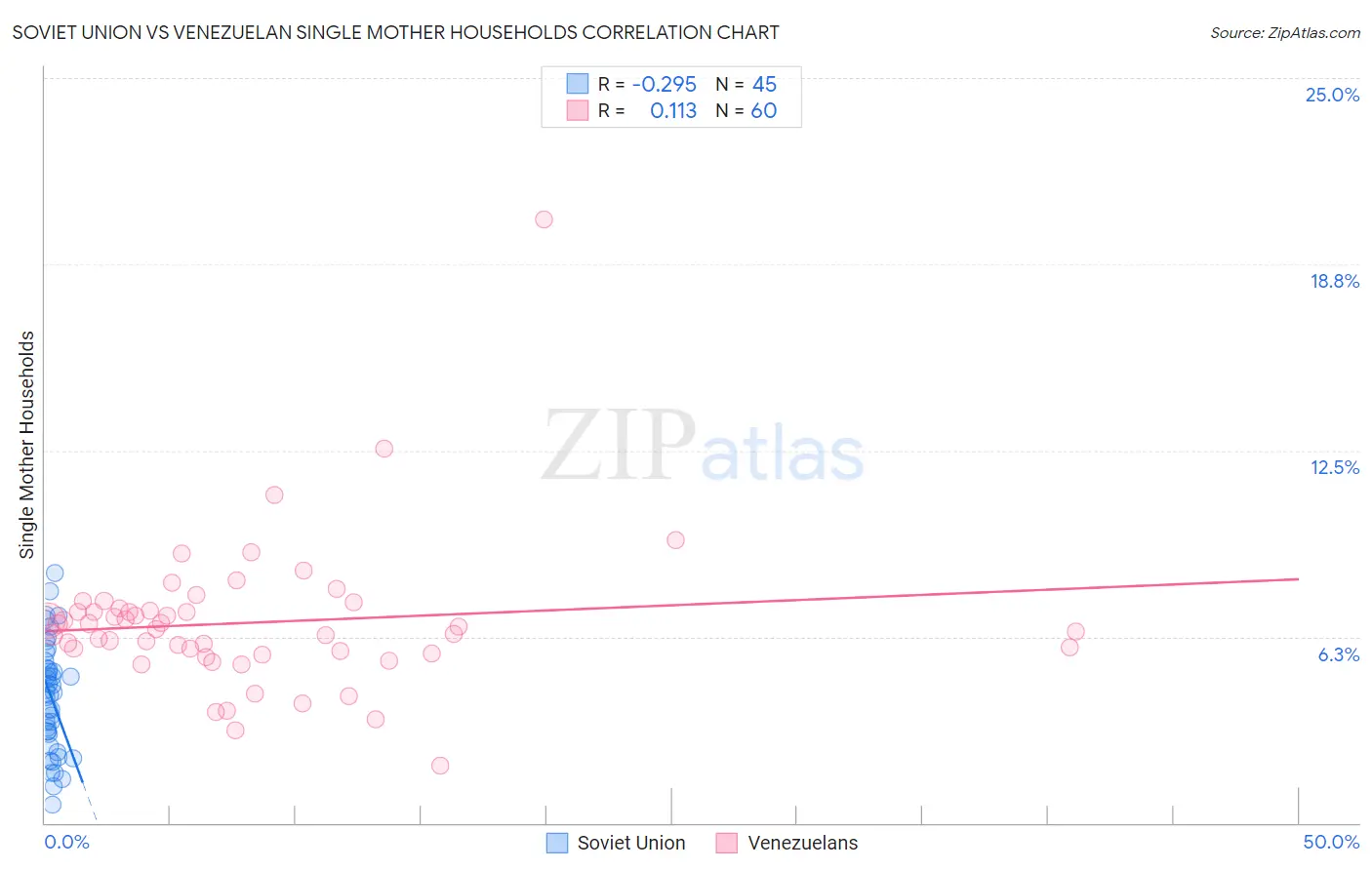 Soviet Union vs Venezuelan Single Mother Households