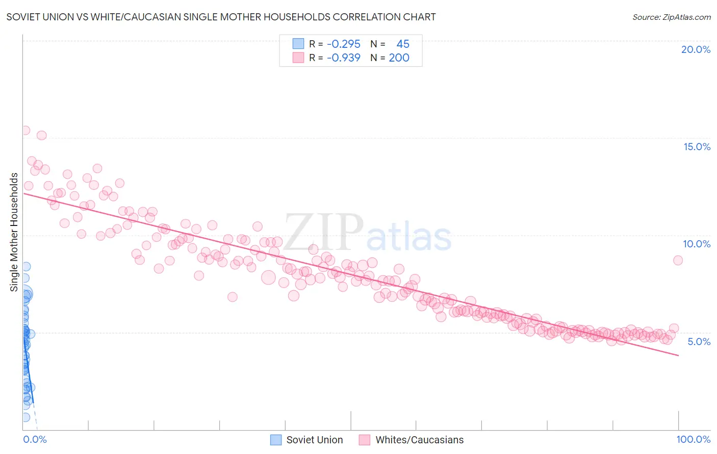 Soviet Union vs White/Caucasian Single Mother Households
