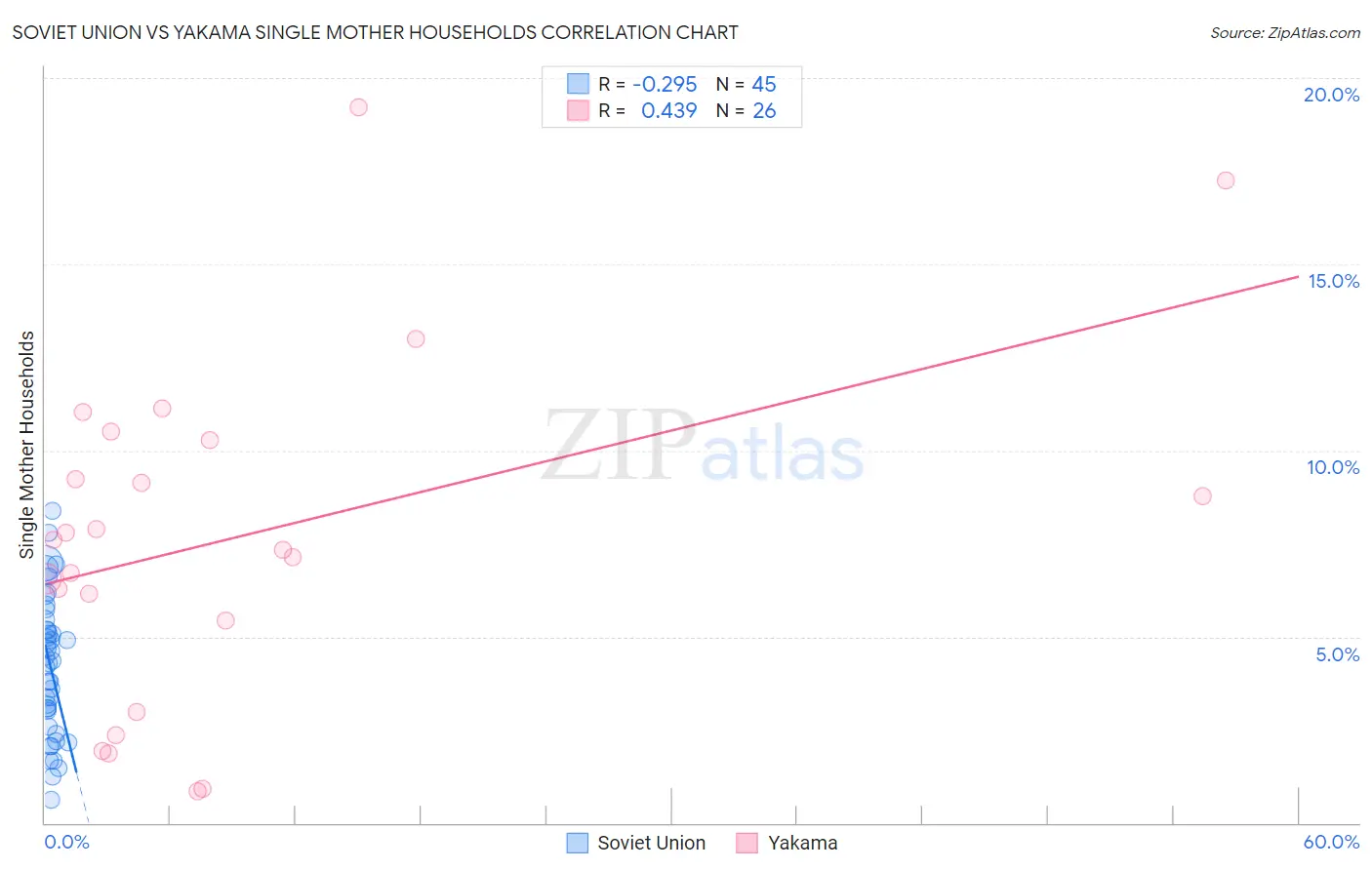 Soviet Union vs Yakama Single Mother Households