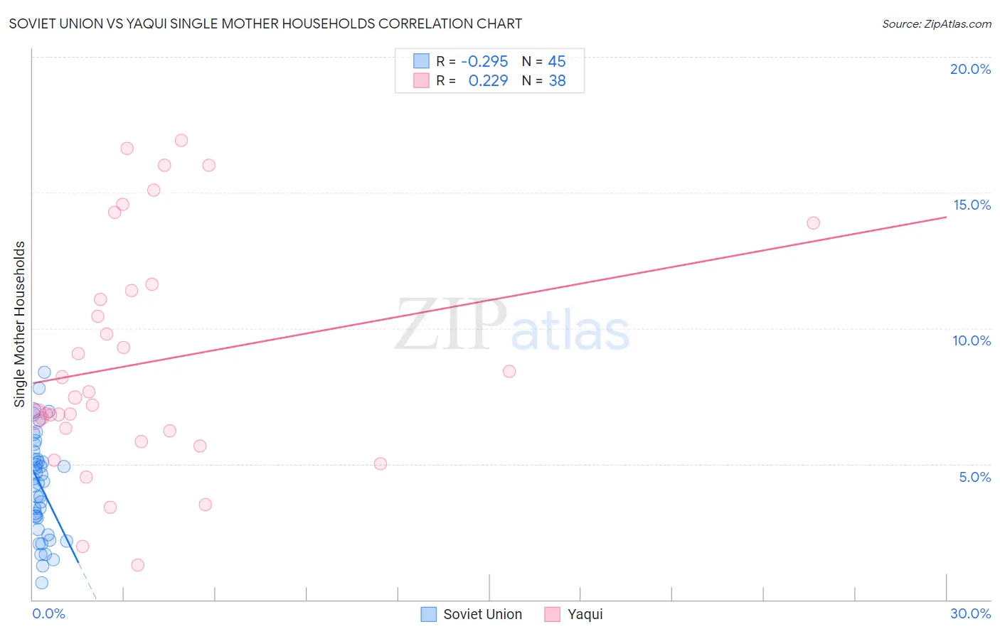 Soviet Union vs Yaqui Single Mother Households