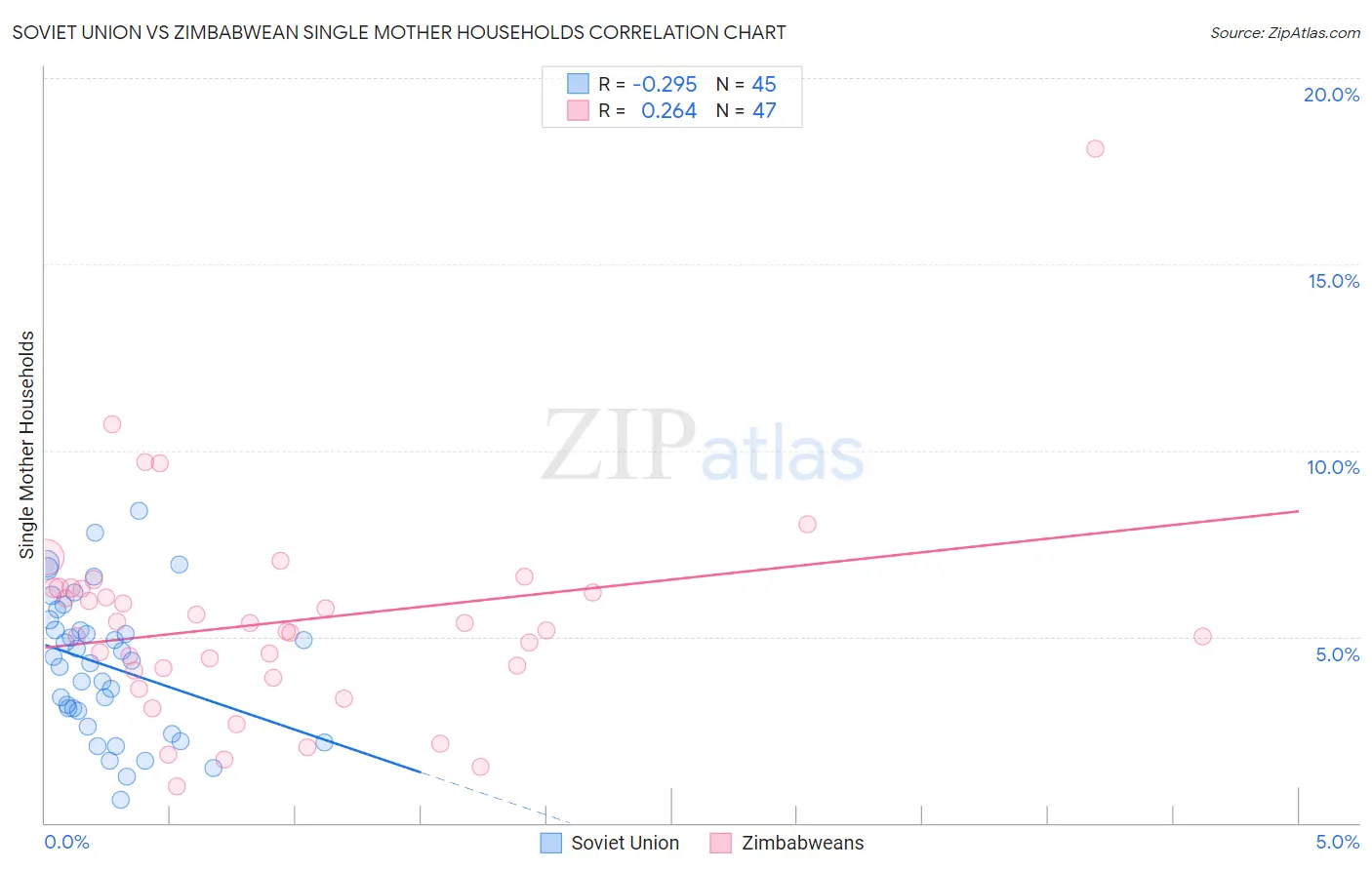 Soviet Union vs Zimbabwean Single Mother Households