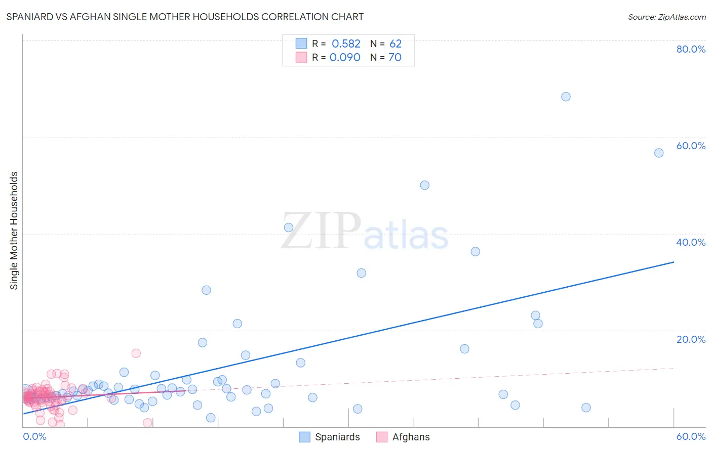 Spaniard vs Afghan Single Mother Households