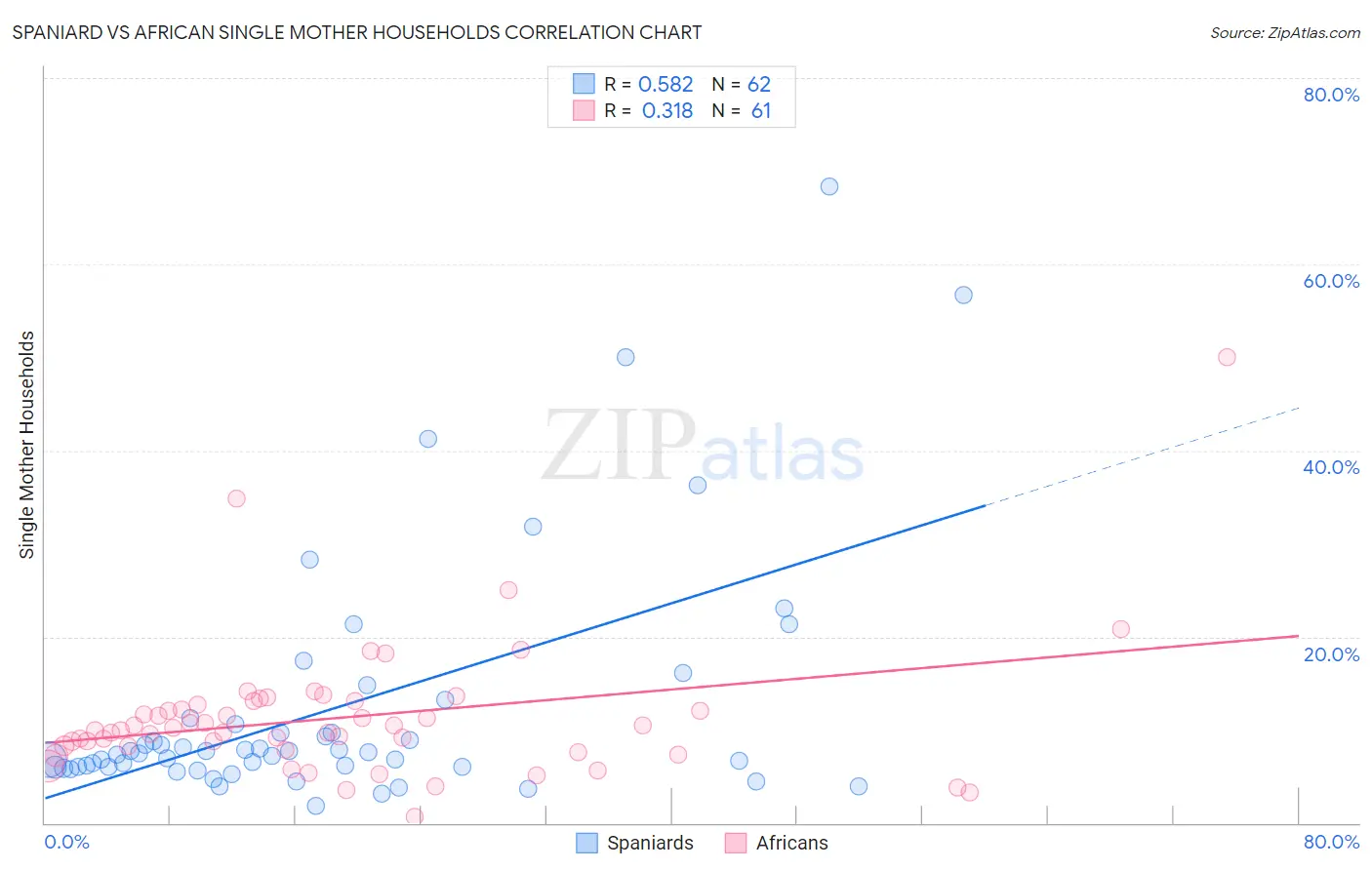 Spaniard vs African Single Mother Households