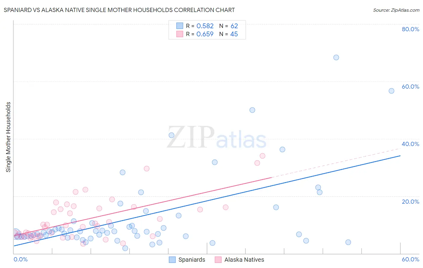 Spaniard vs Alaska Native Single Mother Households