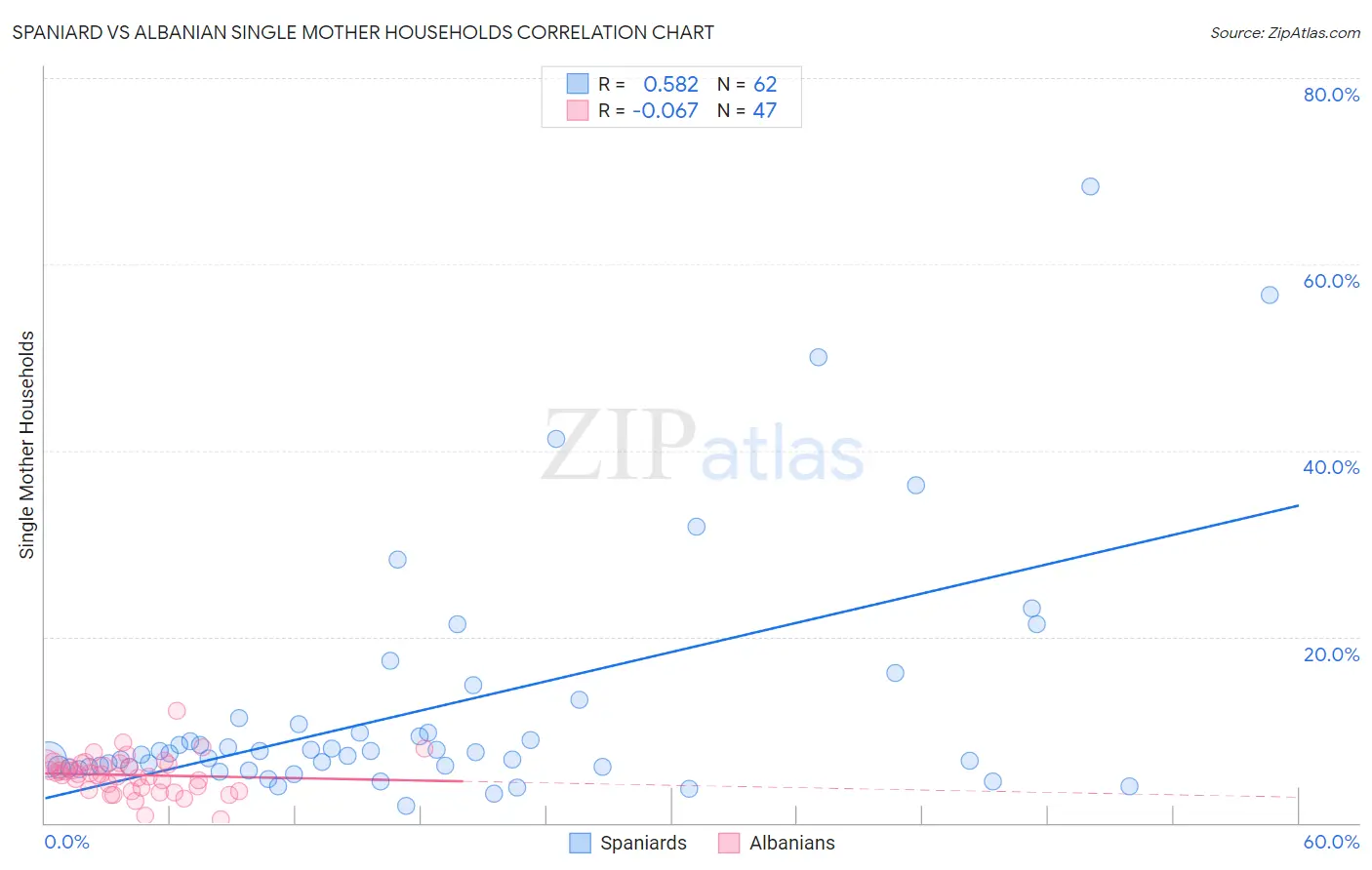 Spaniard vs Albanian Single Mother Households