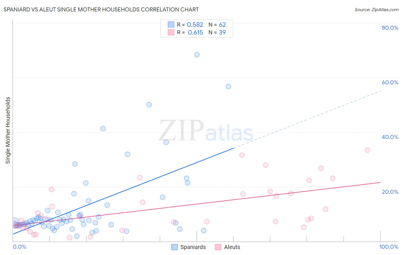 Spaniard vs Aleut Single Mother Households