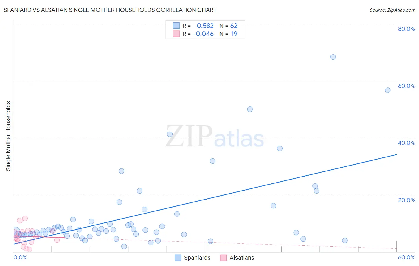 Spaniard vs Alsatian Single Mother Households