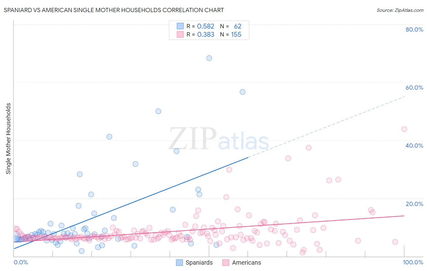 Spaniard vs American Single Mother Households