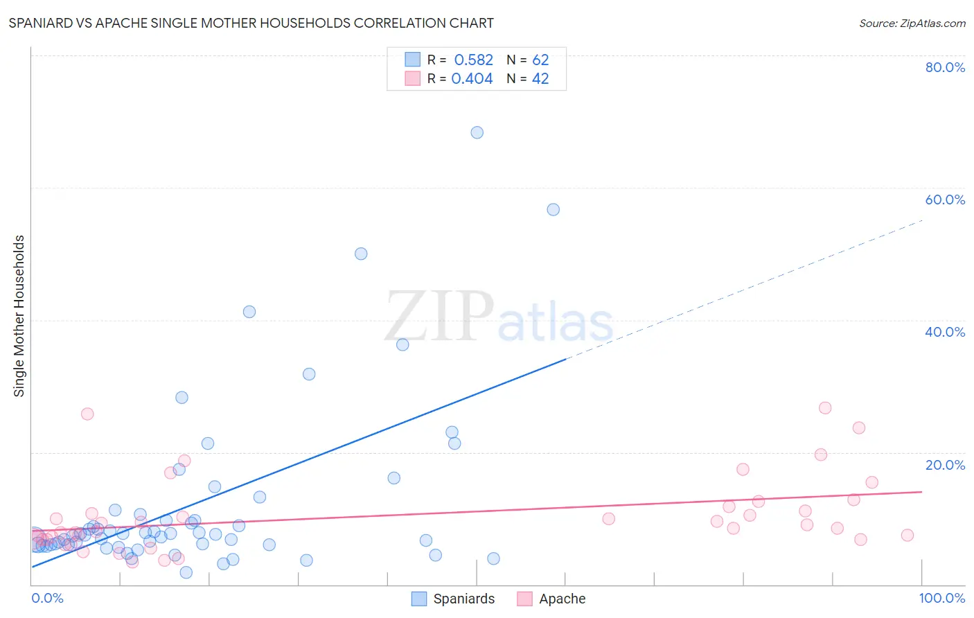 Spaniard vs Apache Single Mother Households