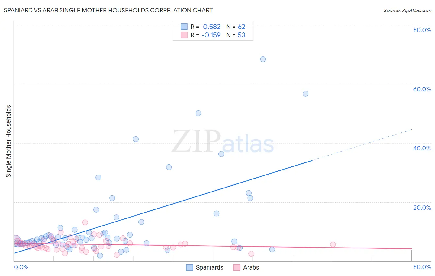 Spaniard vs Arab Single Mother Households