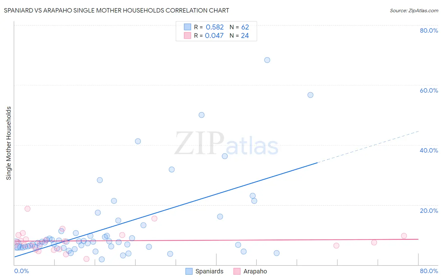 Spaniard vs Arapaho Single Mother Households