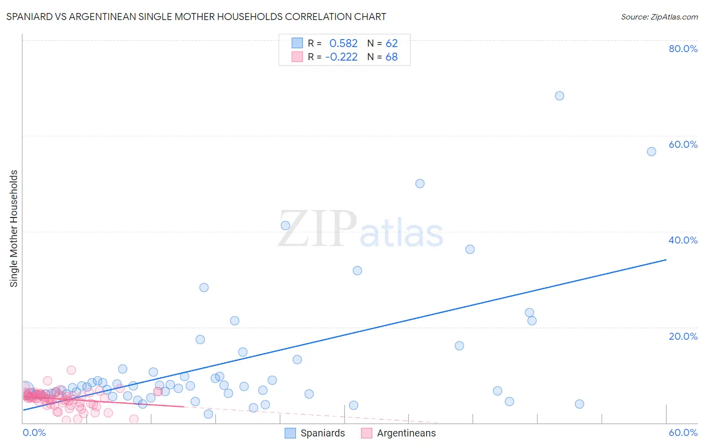 Spaniard vs Argentinean Single Mother Households