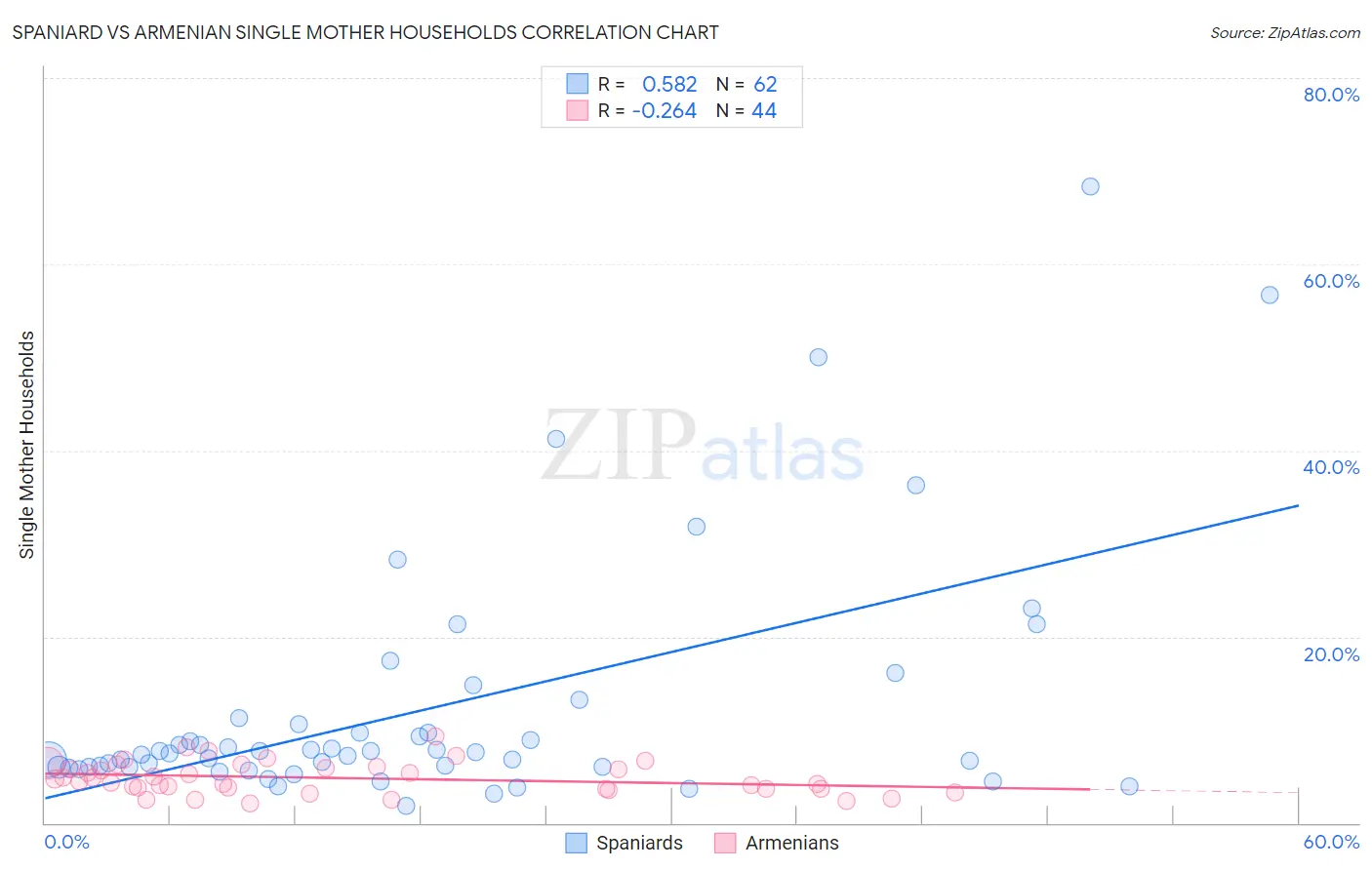 Spaniard vs Armenian Single Mother Households