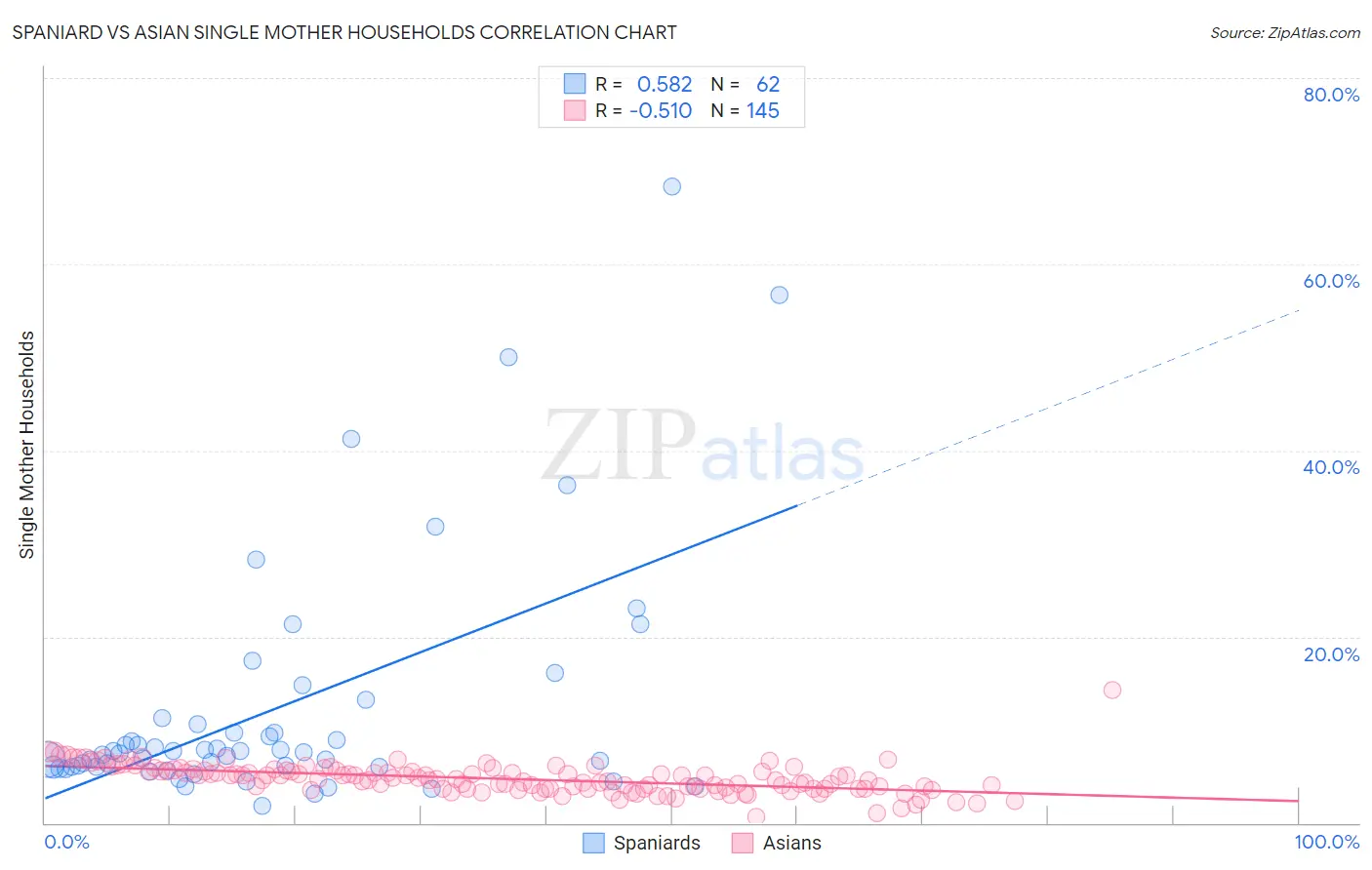 Spaniard vs Asian Single Mother Households