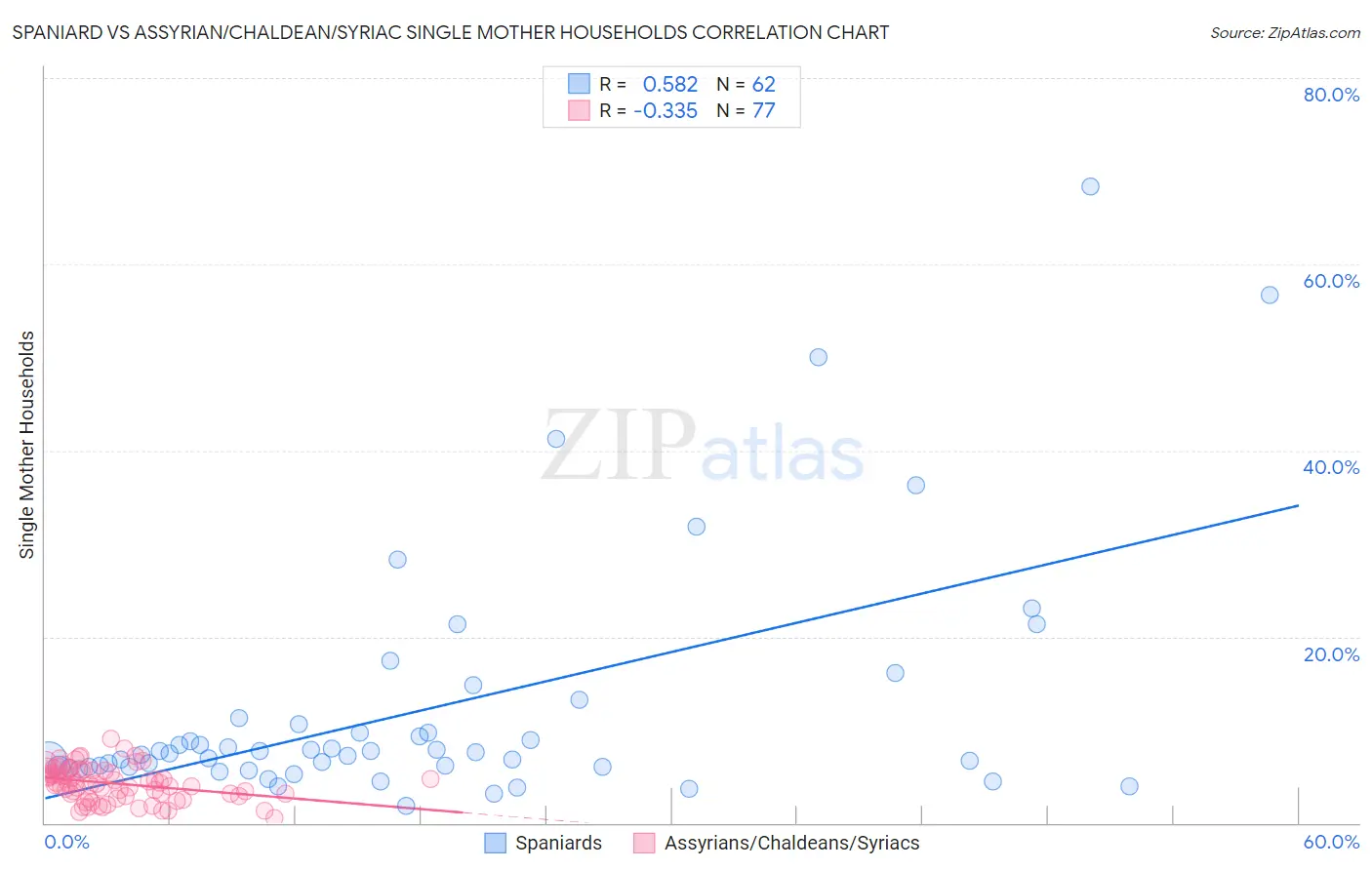 Spaniard vs Assyrian/Chaldean/Syriac Single Mother Households