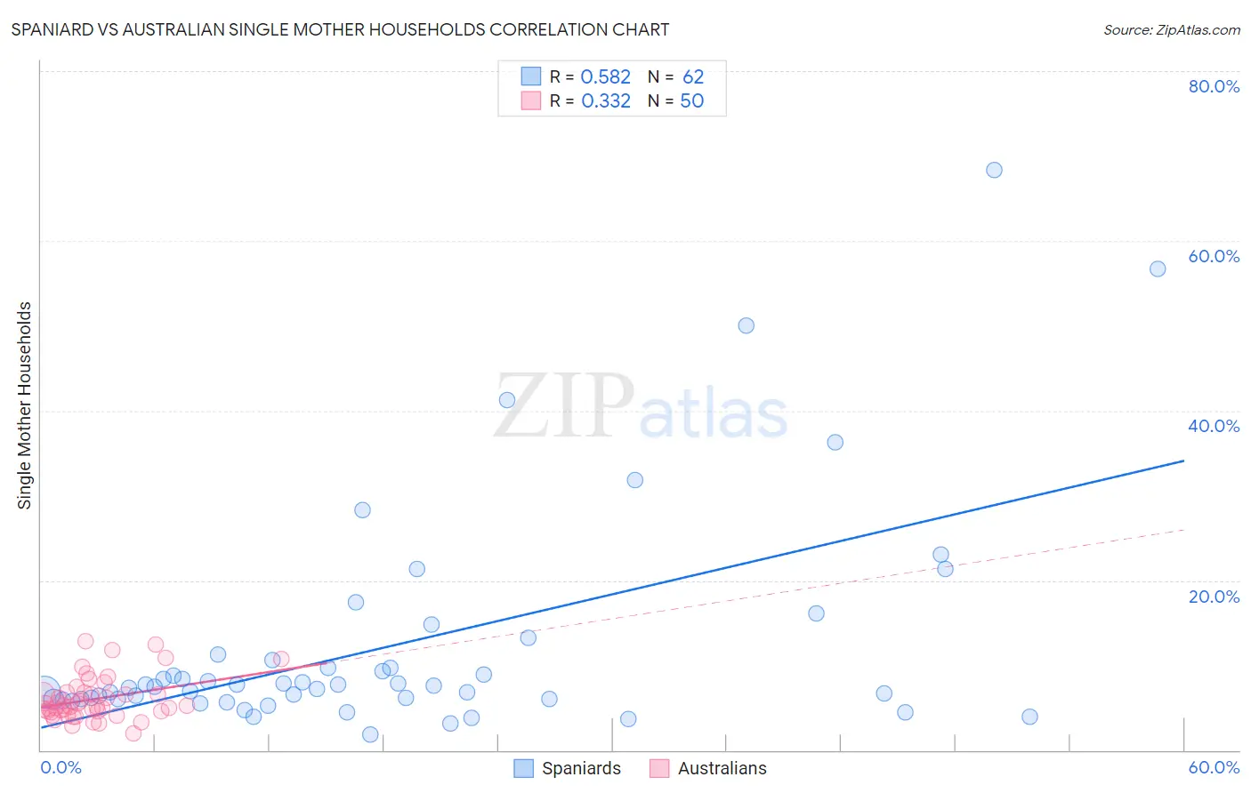 Spaniard vs Australian Single Mother Households