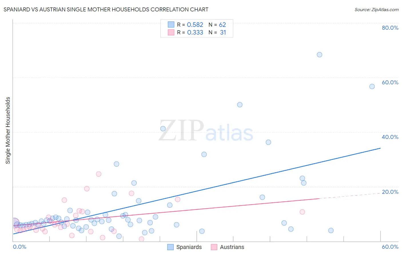 Spaniard vs Austrian Single Mother Households