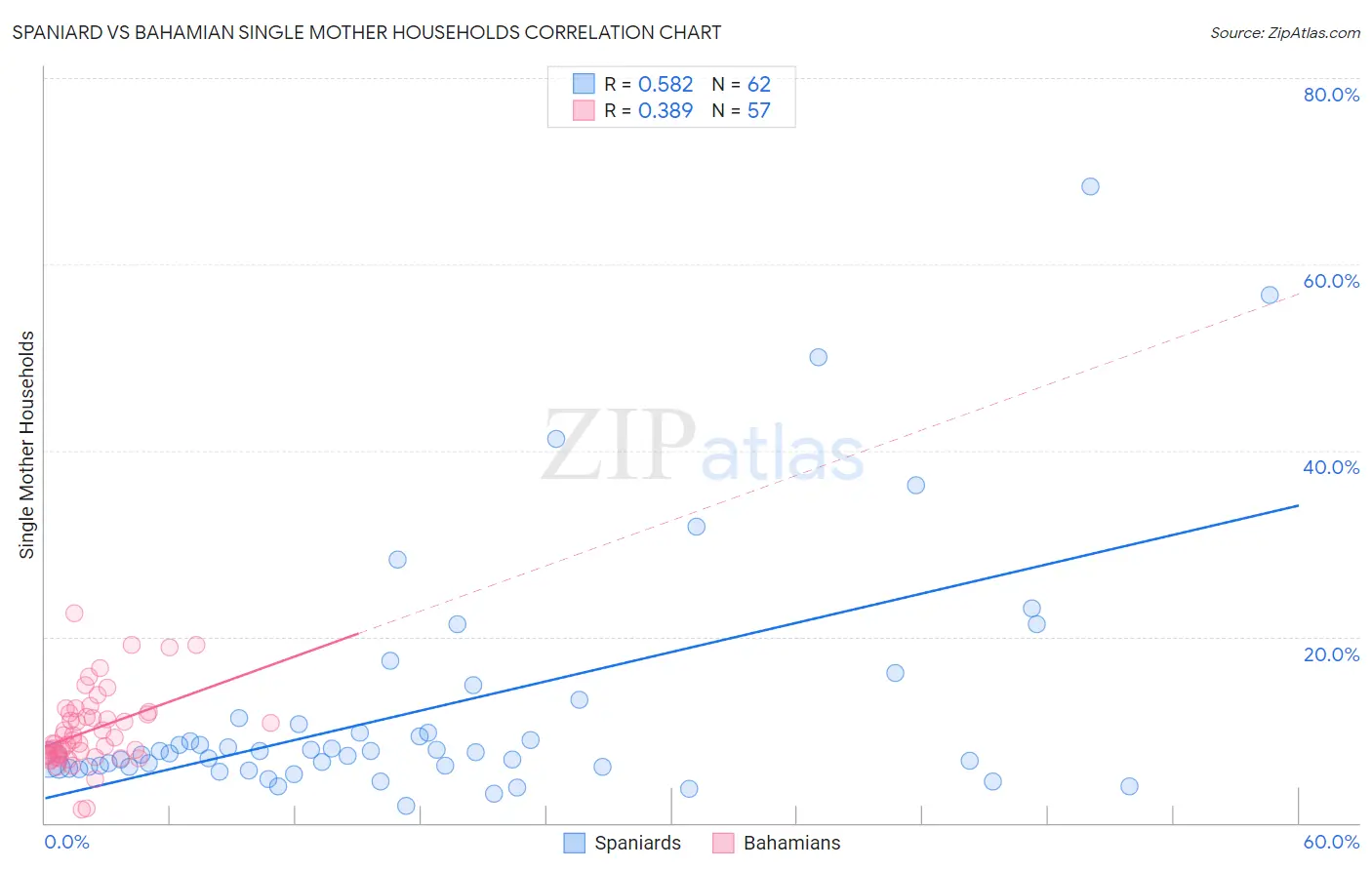 Spaniard vs Bahamian Single Mother Households