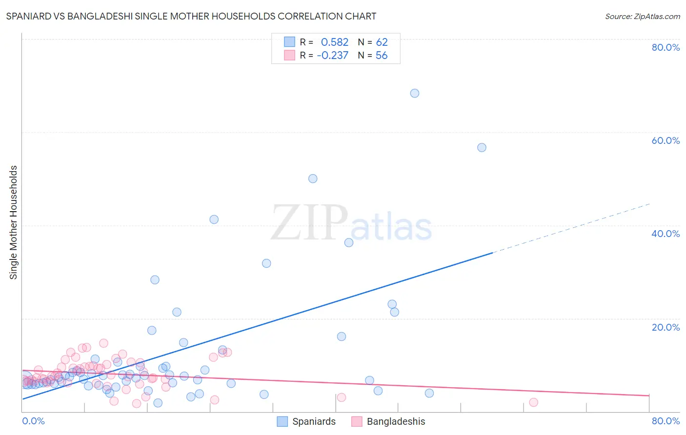 Spaniard vs Bangladeshi Single Mother Households