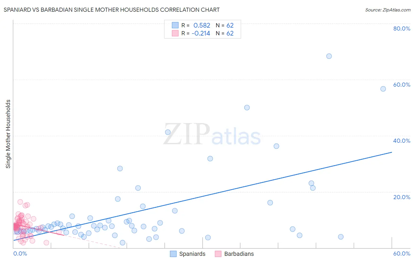 Spaniard vs Barbadian Single Mother Households